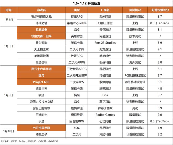 ；梦幻雷火英雄射击杠上了｜Not Bad周报PP模拟器腾讯米哈游年会来袭老板讲话成重点(图15)